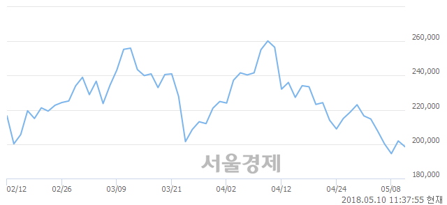 <코>바이로메드, 매수잔량 330% 급증