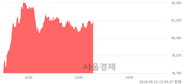 <유>LS, 4.09% 오르며 체결강도 강세 지속(184%)