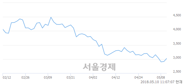 <유>코오롱머티리얼, 3.26% 오르며 체결강도 강세 지속(140%)