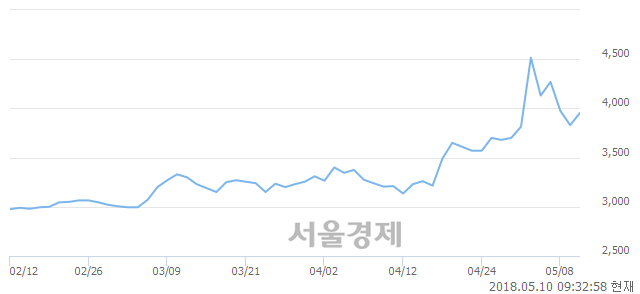 <코>아세아텍, 4.83% 오르며 체결강도 강세 지속(141%)