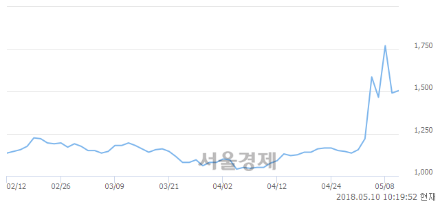 <유>콤텍시스템, 3.02% 오르며 체결강도 강세로 반전(106%)