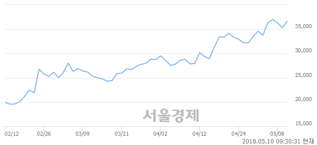 <코>아프리카TV, 전일 대비 7.94% 상승.. 일일회전율은 1.03% 기록