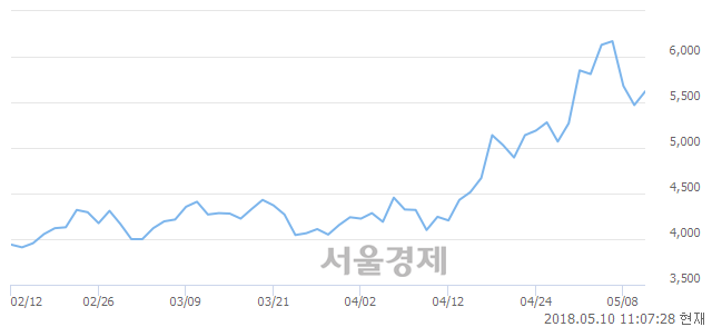 <코>대창스틸, 매도잔량 497% 급증