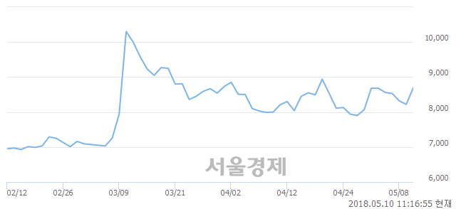 <코>옵티시스, 4.01% 오르며 체결강도 강세 지속(112%)