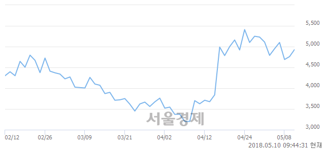 <코>씨티엘, 전일 대비 7.77% 상승.. 일일회전율은 1.12% 기록