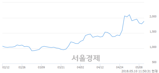 <코>크레아플래닛, 전일 대비 7.22% 상승.. 일일회전율은 1.18% 기록