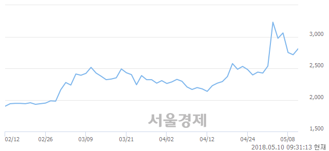 <코>한탑, 매도잔량 360% 급증