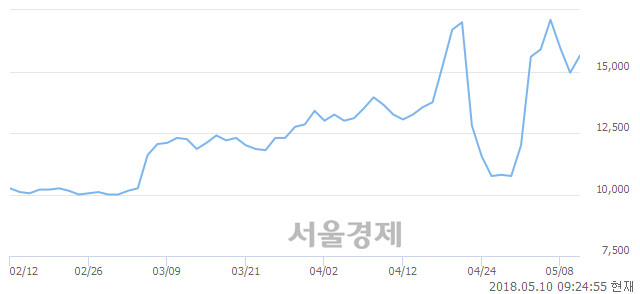 <코>효성오앤비, 3.34% 오르며 체결강도 강세 지속(128%)