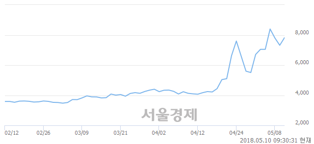 <유>혜인, 전일 대비 12.57% 상승.. 일일회전율은 12.94% 기록