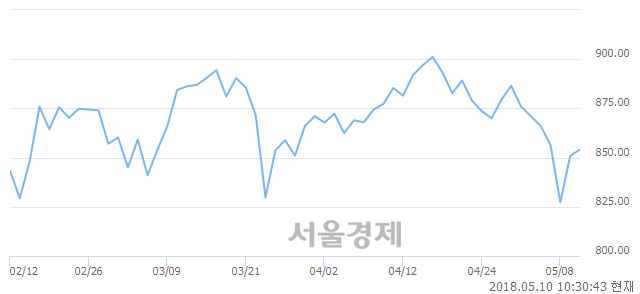 오전 10:30 현재 코스닥은 48:52으로 매수우위, 매도강세 업종은 인터넷업(0.03%↓)