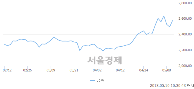 오전 10:30 현재 코스닥은 48:52으로 매수우위, 매도강세 업종은 인터넷업(0.03%↓)