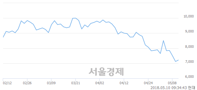 <유>카프로, 3.23% 오르며 체결강도 강세로 반전(106%)