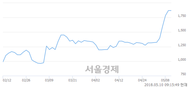 <코>삼원테크, 3.48% 오르며 체결강도 강세로 반전(170%)