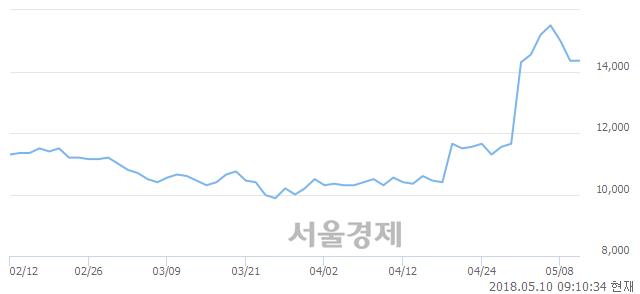 <유>대림씨엔에스, 8.36% 오르며 체결강도 강세 지속(183%)