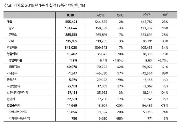 [사진=카카오]