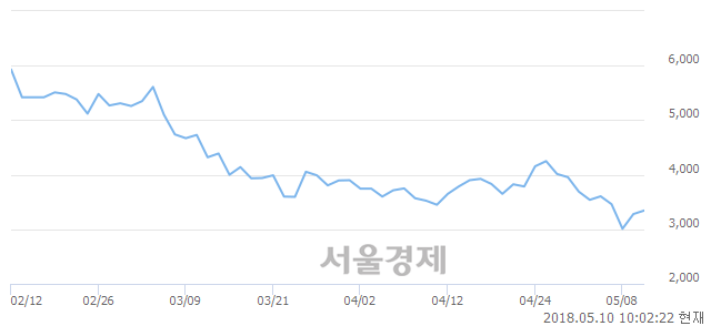 <코>데일리블록체인, 3.05% 오르며 체결강도 강세 지속(116%)