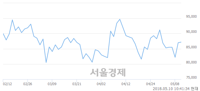 <코>셀트리온제약, 매수잔량 334% 급증