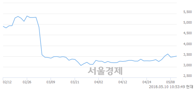 <코>백금T&A, 3.45% 오르며 체결강도 강세로 반전(127%)