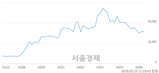 <유>필룩스, 3.16% 오르며 체결강도 강세로 반전(100%)