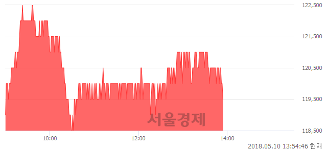 <유>키움증권, 3.45% 오르며 체결강도 강세 지속(260%)