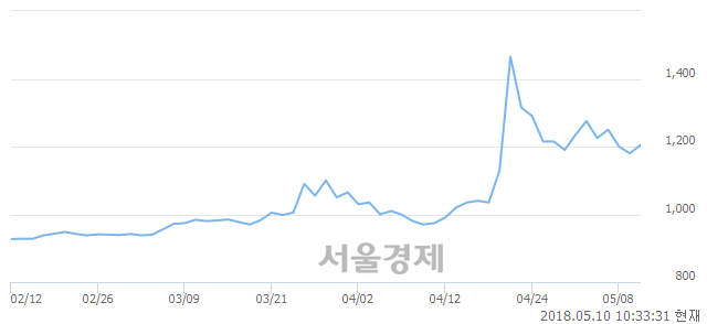 <코>성호전자, 4.24% 오르며 체결강도 강세로 반전(106%)