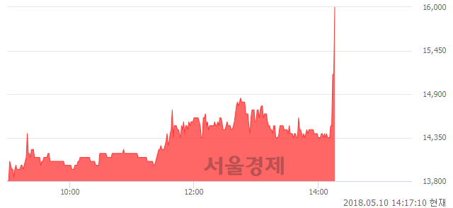 <코>대양전기공업, 장중 신고가 돌파.. 15,500→16,300(▲800)