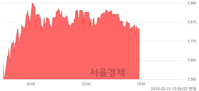 <코>이스트소프트, 3.98% 오르며 체결강도 강세 지속(165%)