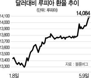 1115A08 달러대비 루피아 환율 추이 수정2