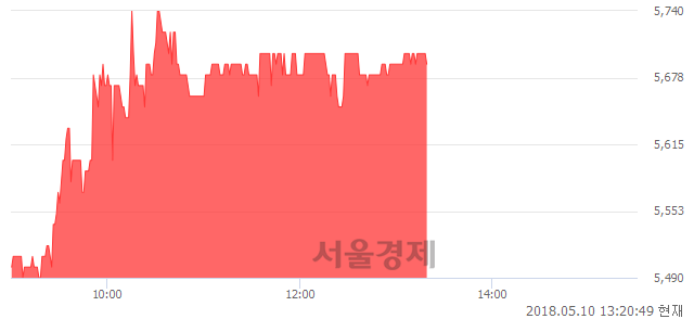 <유>일진디스플, 4.21% 오르며 체결강도 강세 지속(251%)