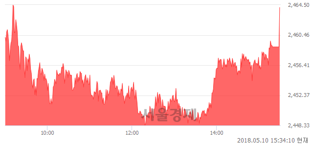 [마감 시황]  기관 매수 우위.. 코스피 2464.16(▲20.18, +0.83%) 상승 마감