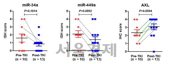 폐암 환자의 종양조직에 ALK 표적항암제를 처리하자 마이크로RNA 34a(왼쪽)와 449a(가운데)의 발현은 억제되고 AXL 유전자(오른쪽)는 활성화돼 항암제에 내성이 생기는 것으로 확인됐다.