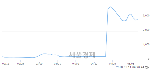 <코>행남사, 3.24% 오르며 체결강도 강세로 반전(100%)