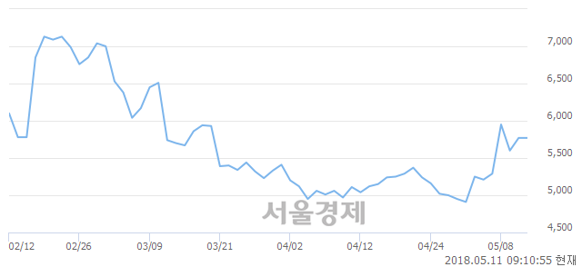 <코>프럼파스트, 3.47% 오르며 체결강도 강세 지속(135%)