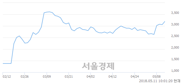 <유>골든브릿지증권, 전일 대비 7.68% 상승.. 일일회전율은 0.61% 기록