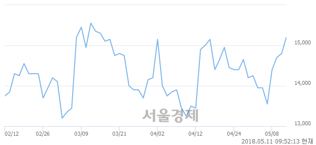 <코>동운아나텍, 4.39% 오르며 체결강도 강세 지속(263%)