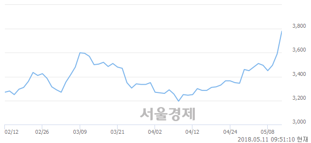 <코>디지아이, 3.62% 오르며 체결강도 강세 지속(178%)