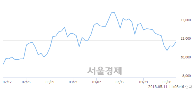 <코>바이오니아, 3.52% 오르며 체결강도 강세 지속(114%)