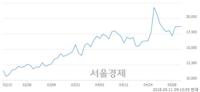 <코>테라젠이텍스, 5.35% 오르며 체결강도 강세 지속(160%)