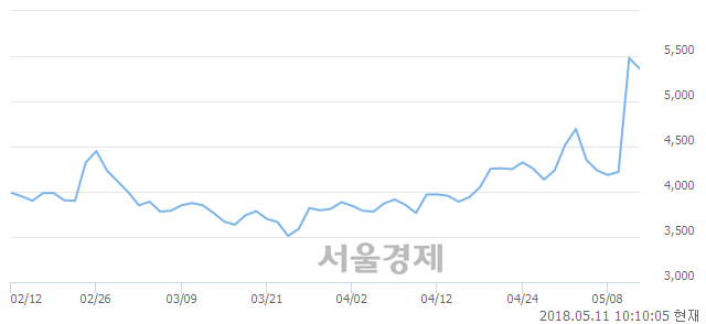 <유>알루코, 매도잔량 384% 급증