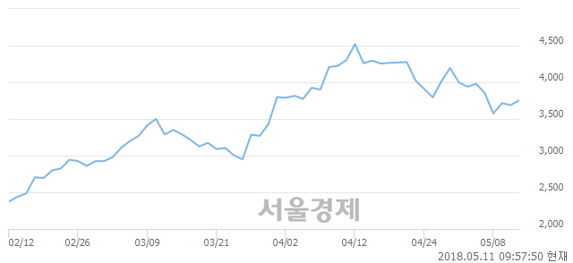 <유>동양네트웍스, 3.52% 오르며 체결강도 강세로 반전(100%)