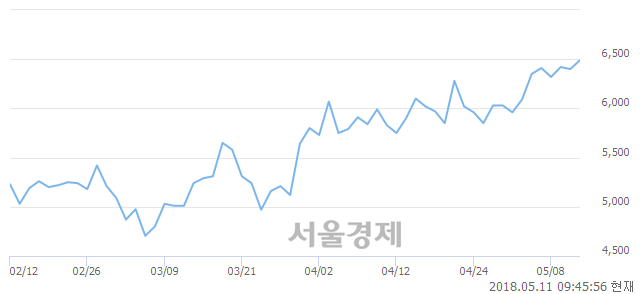 <유>티웨이홀딩스, 3.13% 오르며 체결강도 강세 지속(247%)