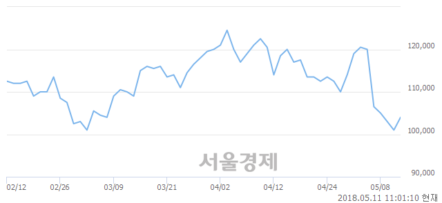 <유>하나투어, 3.47% 오르며 체결강도 강세 지속(203%)