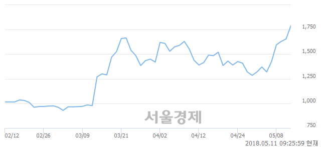 <코>루미마이크로, 매수잔량 310% 급증