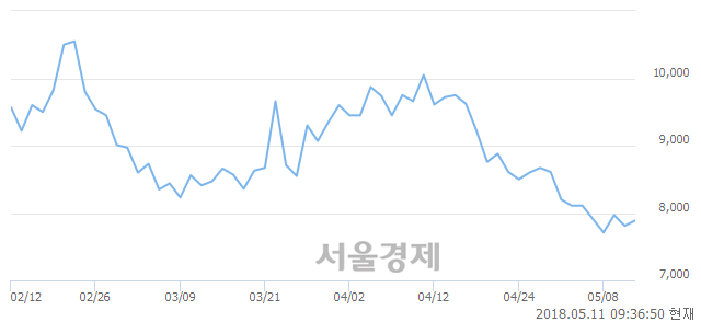 <유>명문제약, 3.20% 오르며 체결강도 강세 지속(284%)