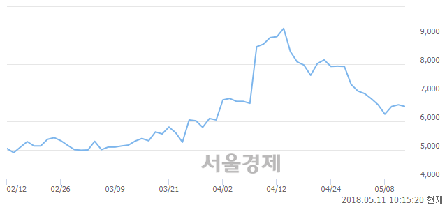 <코>드림시큐리티, 매수잔량 453% 급증