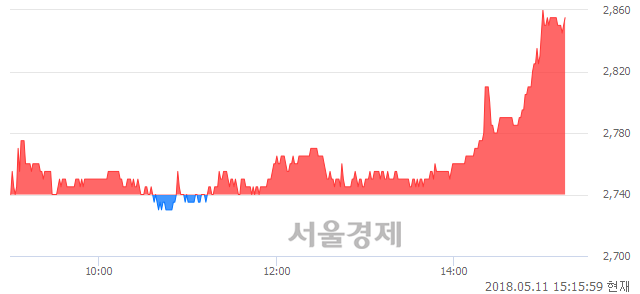 <코>SM C&C, 4.20% 오르며 체결강도 강세로 반전(100%)