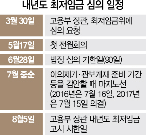 1215A21 최저임금심의일정