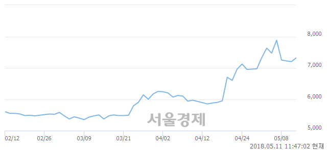 <유>고려개발, 장중 신고가 돌파.. 8,280→8,950(▲670)