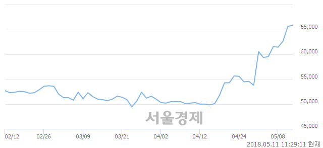 <유>현대제철, 장중 신고가 돌파.. 66,500→66,600(▲100)