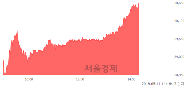 <유>풍산, 전일 대비 7.11% 상승.. 일일회전율은 1.49% 기록